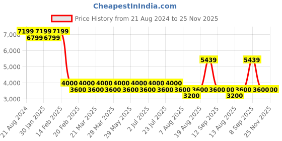 tatacliq.com AD by Arvind Green Regular Fit Check Blazer ad by arvind Price History Graph from 21 Aug 2024 to 24 Nov 2025