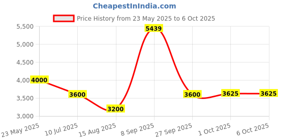 tatacliq.com AD by Arvind Green Regular Fit Check Blazer ad by arvind Price History Graph from 23 May 2025 to 5 Oct 2025