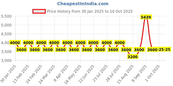 tatacliq.com AD by Arvind Green Regular Fit Notch Lapel Check Blazer ad by arvind Price History Graph from 30 Jan 2025 to 10 Oct 2025