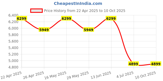 tatacliq.com Ad By Arvind Green Regular Fit Printed Blazer ad by arvind Price History Graph from 22 Apr 2025 to 10 Oct 2025