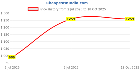 tatacliq.com Ad By Arvind Green Regular Fit Self Pattern Polo T-Shirt ad by arvind Price History Graph from 2 Jul 2025 to 18 Oct 2025