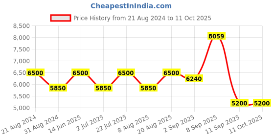 tatacliq.com Ad By Arvind Green Regular Fit Self Pattern Three Piece Suit ad by arvind Price History Graph from 21 Aug 2024 to 10 Oct 2025