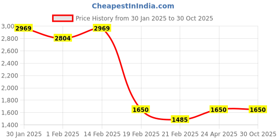 tatacliq.com AD by Arvind Green Regular Fit Shirt ad by arvind Price History Graph from 30 Jan 2025 to 29 Oct 2025