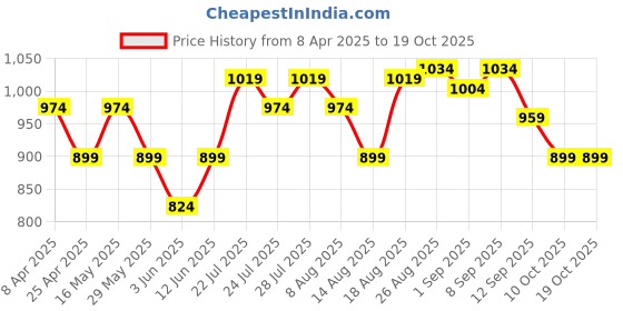 tatacliq.com Ad By Arvind Green Regular Fit Shirt ad by arvind Price History Graph from 8 Apr 2025 to 18 Oct 2025