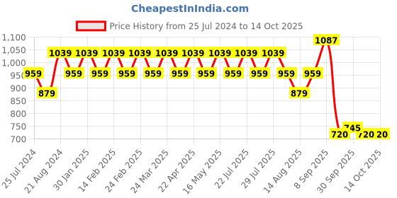 tatacliq.com AD by Arvind Green Regular Fit Textured Shirt ad by arvind Price History Graph from 25 Jul 2024 to 14 Oct 2025