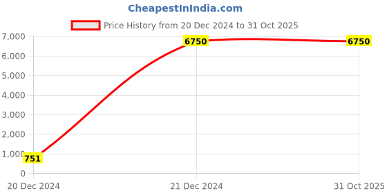 tatacliq.com AD by Arvind Green Regular Fit Three Piece Suit ad by arvind Price History Graph from 20 Dec 2024 to 30 Oct 2025