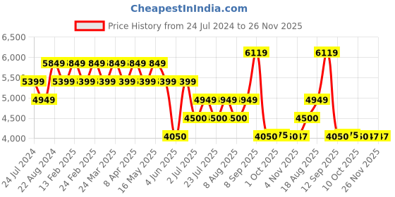 tatacliq.com Ad By Arvind Green Regular Fit Two Piece Suit ad by arvind Price History Graph from 24 Jul 2024 to 25 Nov 2025