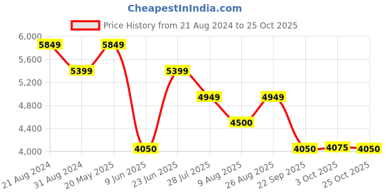tatacliq.com Ad By Arvind Green Regular Fit Two Piece Suit ad by arvind Price History Graph from 21 Aug 2024 to 25 Oct 2025