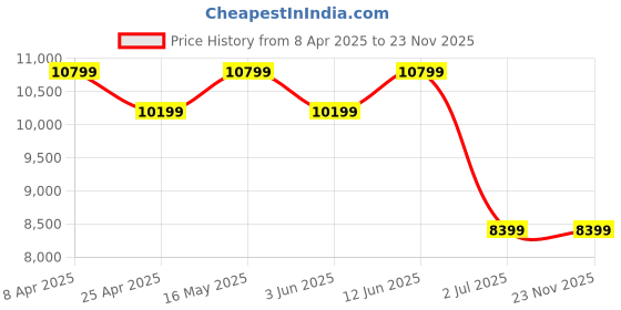 tatacliq.com Ad By Arvind Green Regular Fit Two Piece Suit ad by arvind Price History Graph from 8 Apr 2025 to 22 Nov 2025