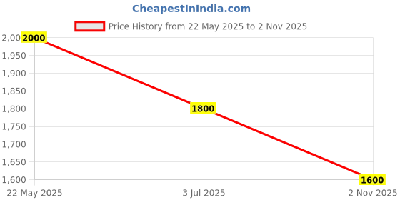 tatacliq.com AD by Arvind Green Slim Fit Bomber Jacket ad by arvind Price History Graph from 22 May 2025 to 2 Nov 2025