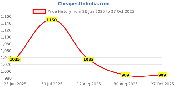 tatacliq.com AD by Arvind Green Slim Fit Check Shirt ad by arvind Price History Graph from 26 Jun 2025 to 27 Oct 2025