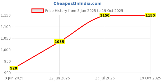 tatacliq.com AD by Arvind Green Slim Fit Check Shirt ad by arvind Price History Graph from 3 Jun 2025 to 18 Oct 2025
