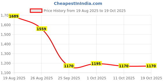 tatacliq.com Ad By Arvind Green Slim Fit Checks Shirt ad by arvind Price History Graph from 19 Aug 2025 to 17 Oct 2025