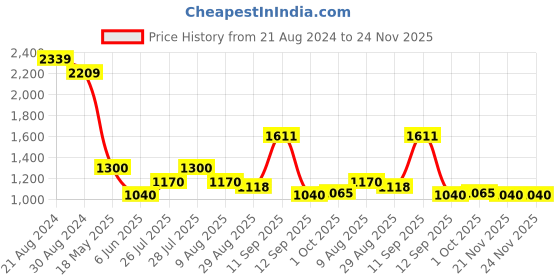 tatacliq.com AD by Arvind Green Slim Fit Flat Front Trousers ad by arvind Price History Graph from 21 Aug 2024 to 24 Nov 2025