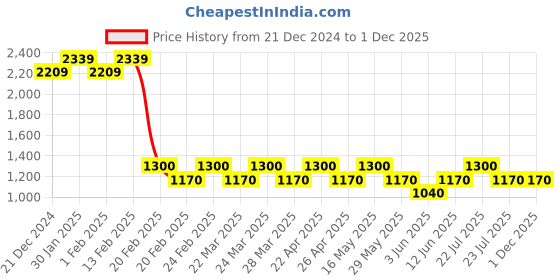 tatacliq.com AD by Arvind Green Slim Fit Flat Front Trousers ad by arvind Price History Graph from 21 Dec 2024 to 30 Nov 2025