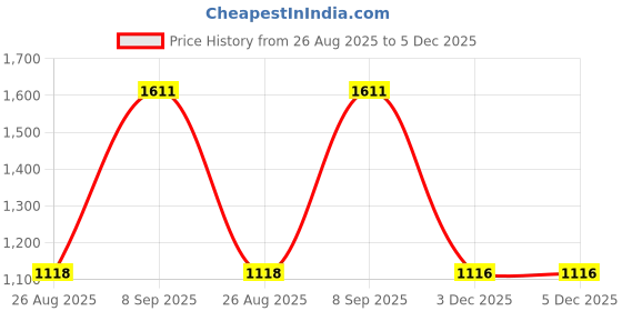 tatacliq.com AD by Arvind Green Slim Fit Flat Front Trousers ad by arvind Price History Graph from 26 Aug 2025 to 5 Dec 2025