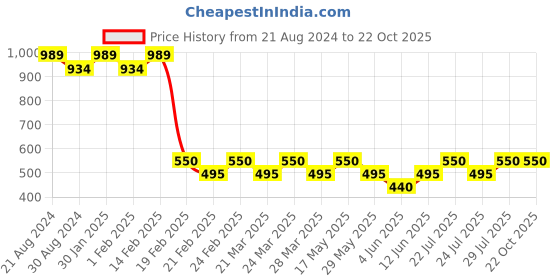 tatacliq.com AD by Arvind Green Slim Fit Polo T-Shirt ad by arvind Price History Graph from 21 Aug 2024 to 22 Oct 2025