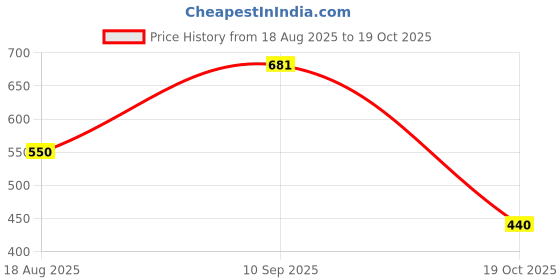 tatacliq.com AD by Arvind Green Slim Fit Polo T-Shirt ad by arvind Price History Graph from 18 Aug 2025 to 19 Oct 2025