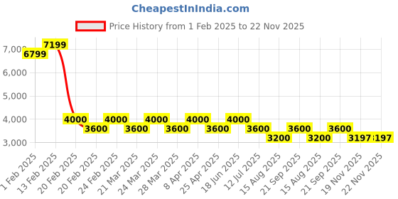 tatacliq.com AD by Arvind Green Slim Fit Printed Blazer ad by arvind Price History Graph from 1 Feb 2025 to 21 Nov 2025