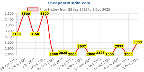tatacliq.com AD by Arvind Green Slim Fit Self Design Blazer ad by arvind Price History Graph from 25 Apr 2025 to 1 Dec 2025