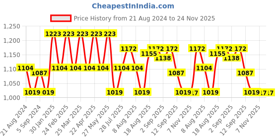 tatacliq.com AD by Arvind Green Slim Fit Self Design Shirt ad by arvind Price History Graph from 21 Aug 2024 to 23 Nov 2025