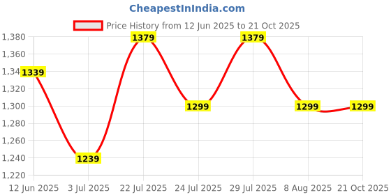 tatacliq.com Ad By Arvind Green Slim Fit Shirt ad by arvind Price History Graph from 12 Jun 2025 to 21 Oct 2025