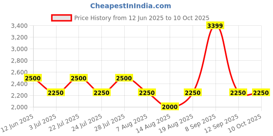 tatacliq.com AD by Arvind Grey & Red Slim Fit Reversible Jacket ad by arvind Price History Graph from 12 Jun 2025 to 9 Oct 2025