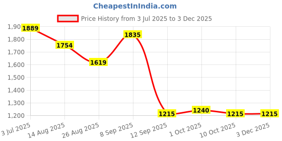 tatacliq.com Ad By Arvind Grey Cotton Regular Fit Checks Shirt ad by arvind Price History Graph from 3 Jul 2025 to 2 Dec 2025