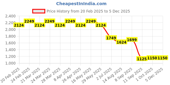 tatacliq.com Ad By Arvind Grey Cotton Regular Fit Checks Shirts ad by arvind Price History Graph from 20 Feb 2025 to 3 Dec 2025