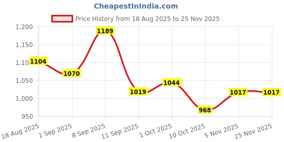 tatacliq.com Ad By Arvind Grey Cotton Regular Fit Printed Shirt ad by arvind Price History Graph from 18 Aug 2025 to 24 Nov 2025