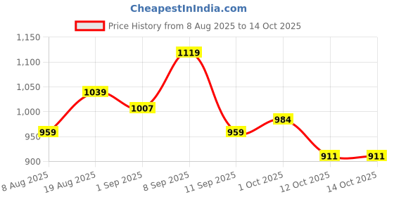 tatacliq.com Ad By Arvind Grey Cotton Regular Fit Shirt ad by arvind Price History Graph from 8 Aug 2025 to 14 Oct 2025