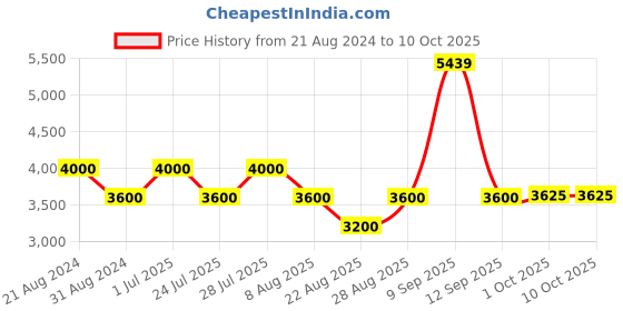 tatacliq.com AD by Arvind Grey Full Sleeves Notched Lapel Blazer ad by arvind Price History Graph from 21 Aug 2024 to 9 Oct 2025