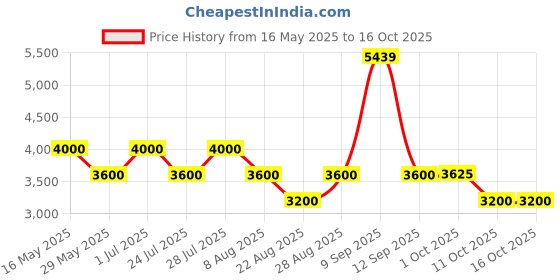 tatacliq.com AD by Arvind Grey Full Sleeves Notched Lapel Blazer ad by arvind Price History Graph from 16 May 2025 to 16 Oct 2025