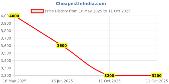 tatacliq.com AD by Arvind Grey Full Sleeves Notched Lapel Blazer ad by arvind Price History Graph from 16 May 2025 to 11 Oct 2025