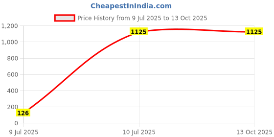 tatacliq.com AD by Arvind Grey Melange Slim Fit Check Flat Front Trousers ad by arvind Price History Graph from 9 Jul 2025 to 12 Oct 2025