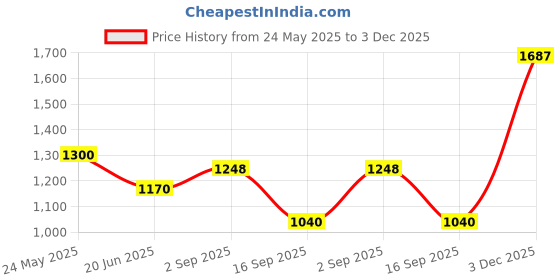 tatacliq.com AD by Arvind Grey Melange Slim Fit Flat Front Trousers ad by arvind Price History Graph from 24 May 2025 to 3 Dec 2025