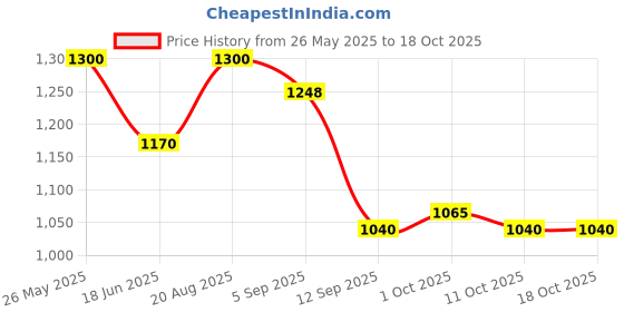 tatacliq.com AD by Arvind Grey Melange Slim Fit Flat Front Trousers ad by arvind Price History Graph from 26 May 2025 to 18 Oct 2025