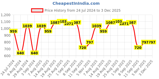 tatacliq.com AD by Arvind Grey Melange Slim Fit Shirt ad by arvind Price History Graph from 24 Jul 2024 to 3 Dec 2025