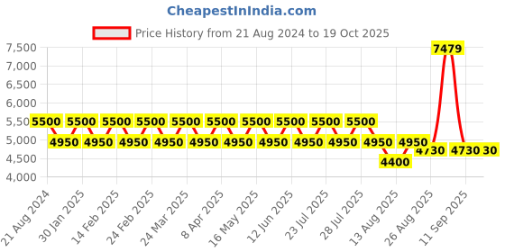 tatacliq.com AD by Arvind Grey Notch Lapel 2 - Piece Suit ad by arvind Price History Graph from 21 Aug 2024 to 17 Oct 2025