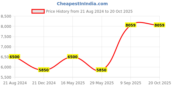 tatacliq.com AD by Arvind Grey Notch Lapel 3 - Piece Suit ad by arvind Price History Graph from 21 Aug 2024 to 20 Oct 2025