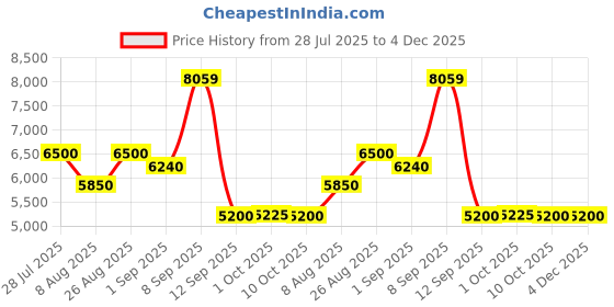 tatacliq.com AD by Arvind Grey Notch Lapel 3 - Piece Suit ad by arvind Price History Graph from 28 Jul 2025 to 3 Dec 2025