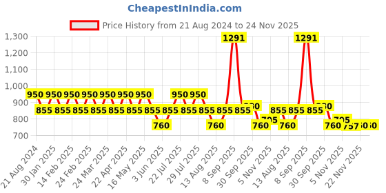 tatacliq.com AD by Arvind Grey Polo T-Shirt ad by arvind Price History Graph from 21 Aug 2024 to 24 Nov 2025