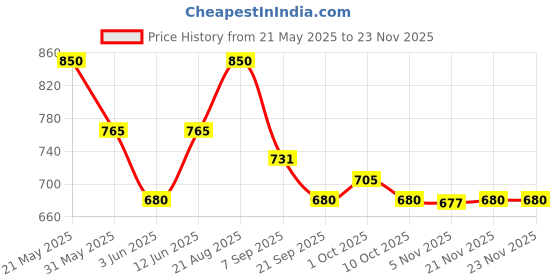 tatacliq.com AD by Arvind Grey Polo T-Shirt ad by arvind Price History Graph from 21 May 2025 to 22 Nov 2025