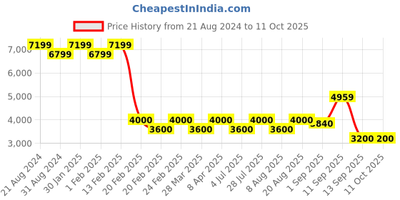 tatacliq.com AD by Arvind Grey Regular Fit Blazer ad by arvind Price History Graph from 21 Aug 2024 to 10 Oct 2025