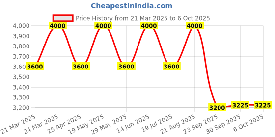 tatacliq.com AD by Arvind Grey Regular Fit Blazer ad by arvind Price History Graph from 21 Mar 2025 to 6 Oct 2025