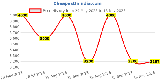 tatacliq.com AD by Arvind Grey Regular Fit Blazer ad by arvind Price History Graph from 29 May 2025 to 13 Nov 2025