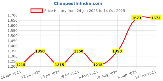 tatacliq.com AD by Arvind Grey Regular Fit Check Shirt ad by arvind Price History Graph from 24 Jun 2025 to 14 Oct 2025