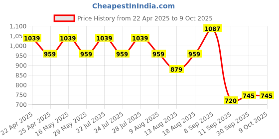 tatacliq.com Ad By Arvind Grey Regular Fit Checks Shirt ad by arvind Price History Graph from 22 Apr 2025 to 9 Oct 2025