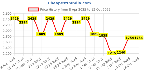 tatacliq.com Ad By Arvind Grey Regular Fit Checks Trousers ad by arvind Price History Graph from 8 Apr 2025 to 13 Oct 2025