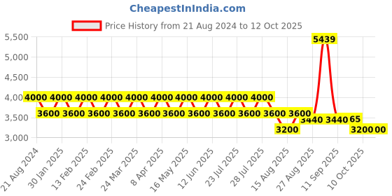 tatacliq.com AD by Arvind Grey Regular Fit Notch Lapel Blazer ad by arvind Price History Graph from 21 Aug 2024 to 12 Oct 2025